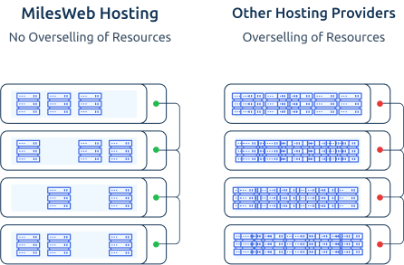 Maximized Value, No Hidden Costs, Sustainable Pricing! | Top AI Hosting India